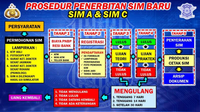 MEKANISME PENERBITAN SIM BARU