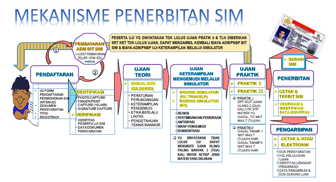 Mekanisme Penerbitan SIM